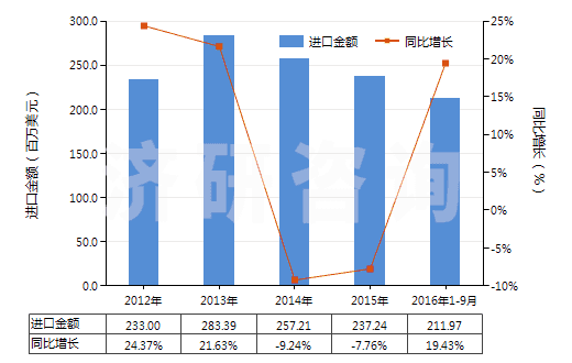 2012-2016年9月中國間苯二甲酸(HS29173910)進口總額及增速統(tǒng)計